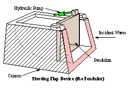 Pendulor